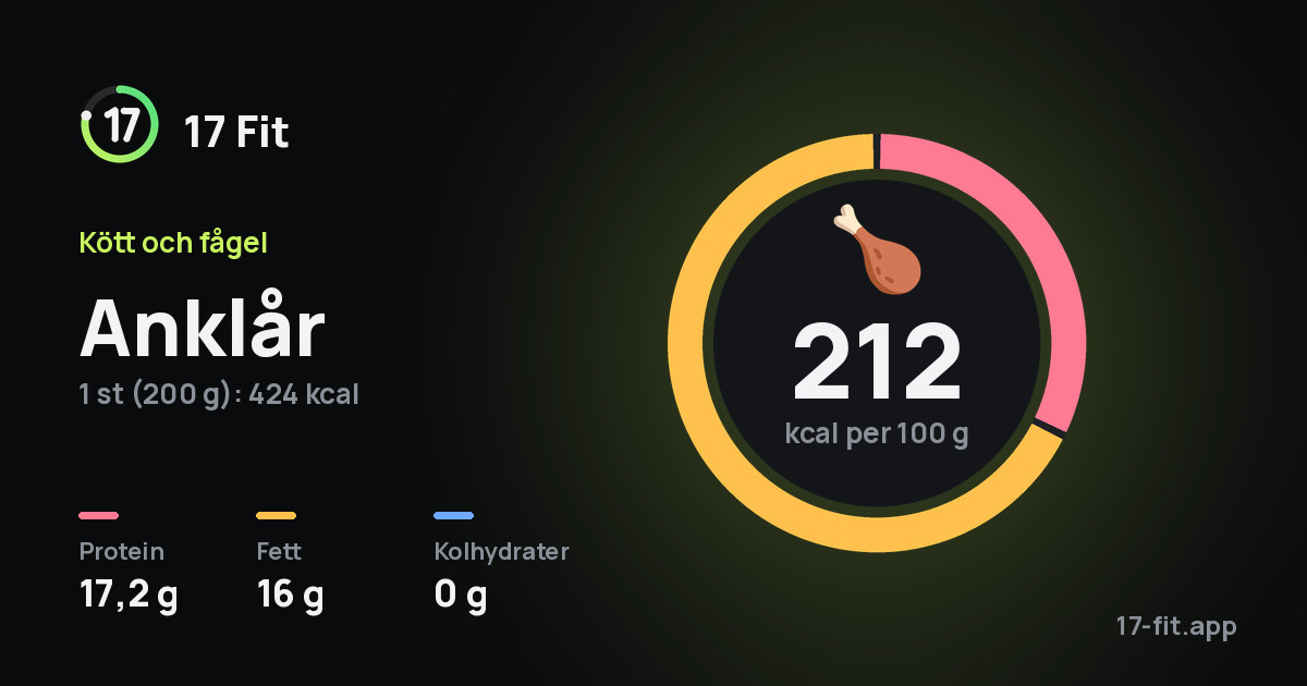 Anklår: 212 kcal per 100 g, 17,2 g protein, 16 g fett, 0 g kolhydrater.