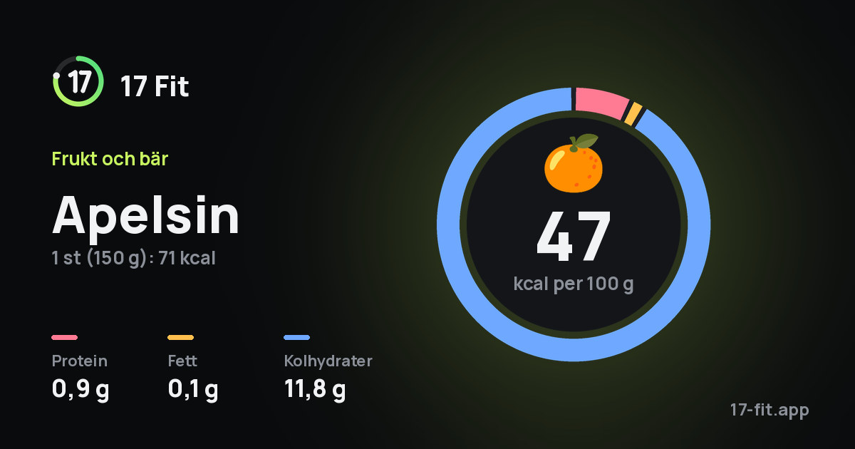 Apelsin: 47 kcal per 100 g, 0,9 g protein, 0,1 g fett, 11,8 g kolhydrater.