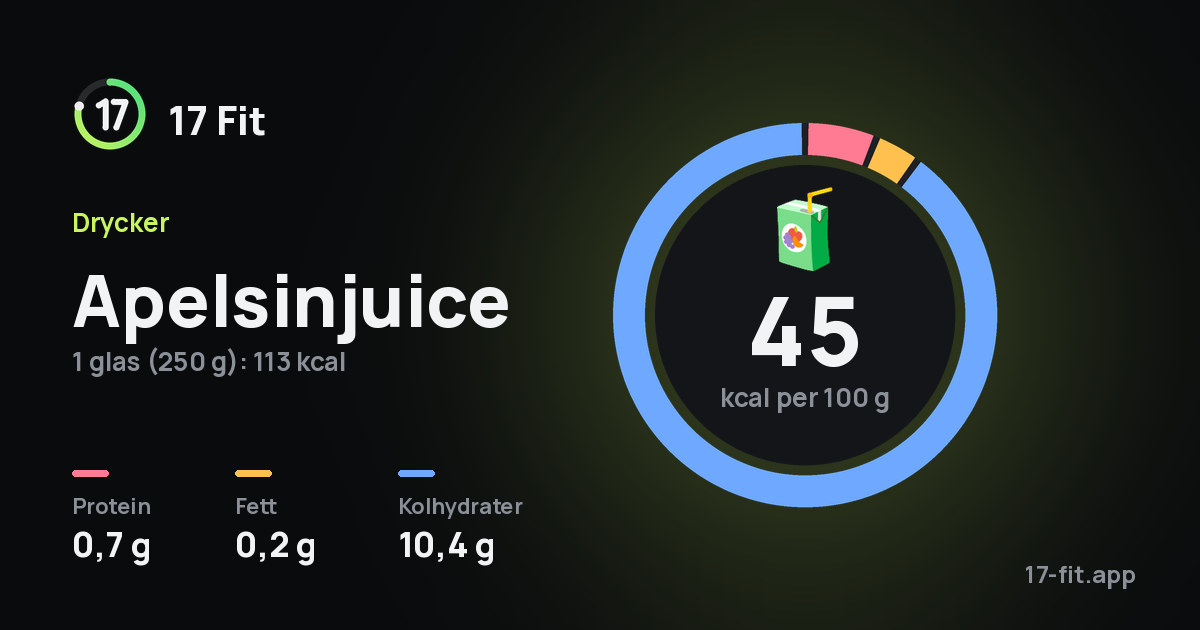 Apelsinjuice: 45 kcal per 100 g, 0,7 g protein, 0,2 g fett, 10,4 g kolhydrater.