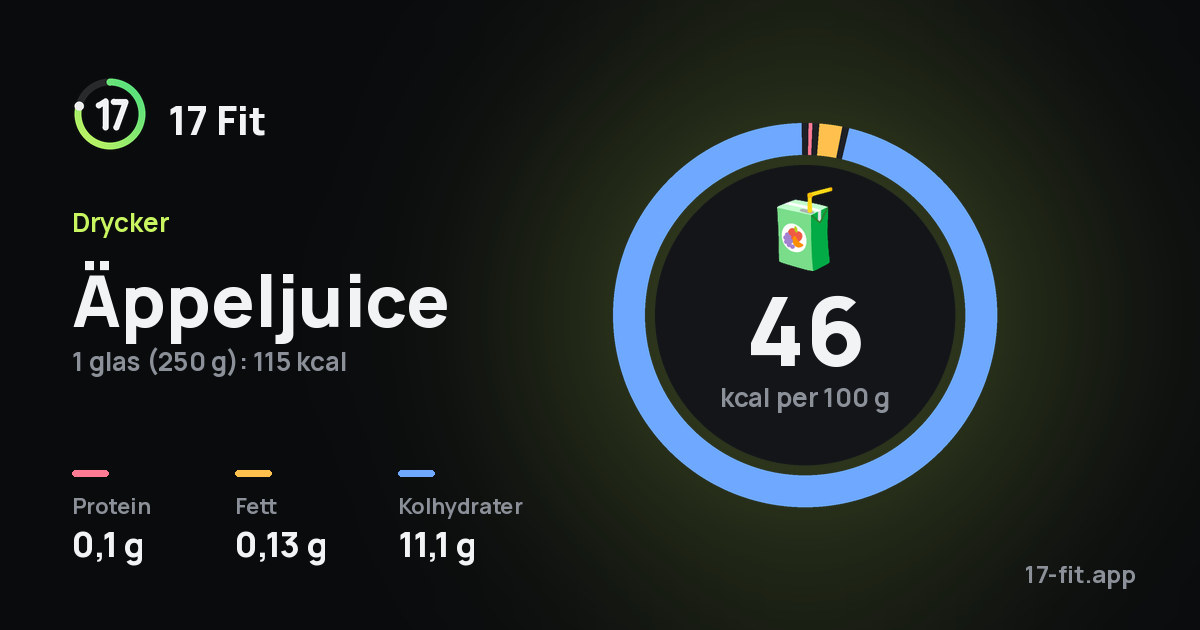 Äppeljuice: 46 kcal per 100 g, 0,1 g protein, 0,13 g fett, 11,1 g kolhydrater.