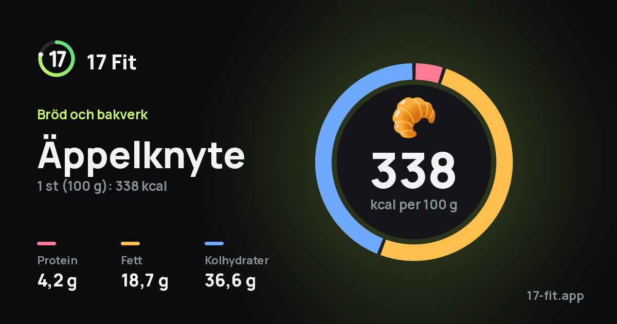 Äppelknyte: 338 kcal per 100 g, 4,2 g protein, 18,7 g fett, 36,6 g kolhydrater.
