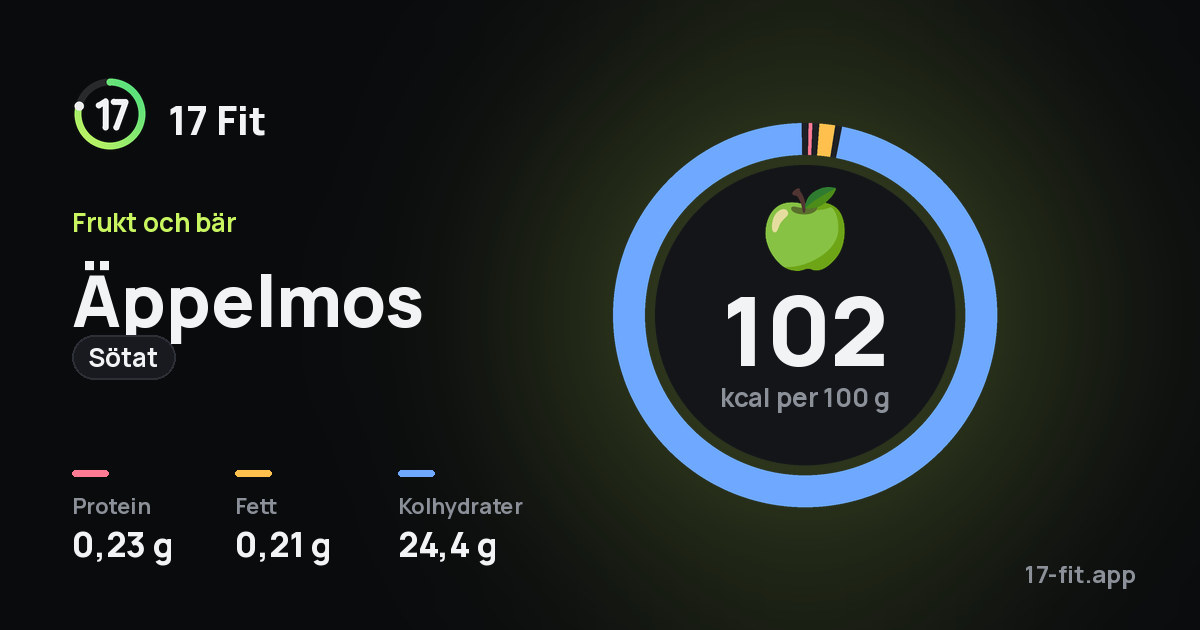 Äppelmos (sötat): 102 kcal per 100 g, 0,23 g protein, 0,21 g fett, 24,4 g kolhydrater.