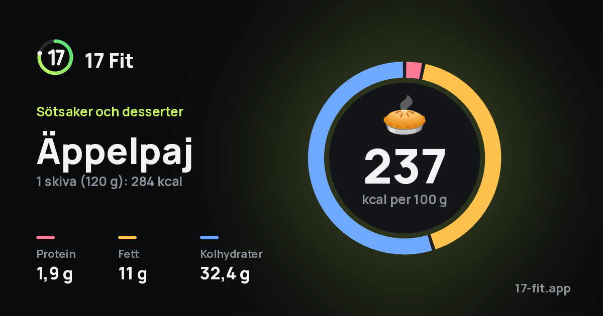 Äppelpaj: 237 kcal per 100 g, 1,9 g protein, 11 g fett, 32,4 g kolhydrater.