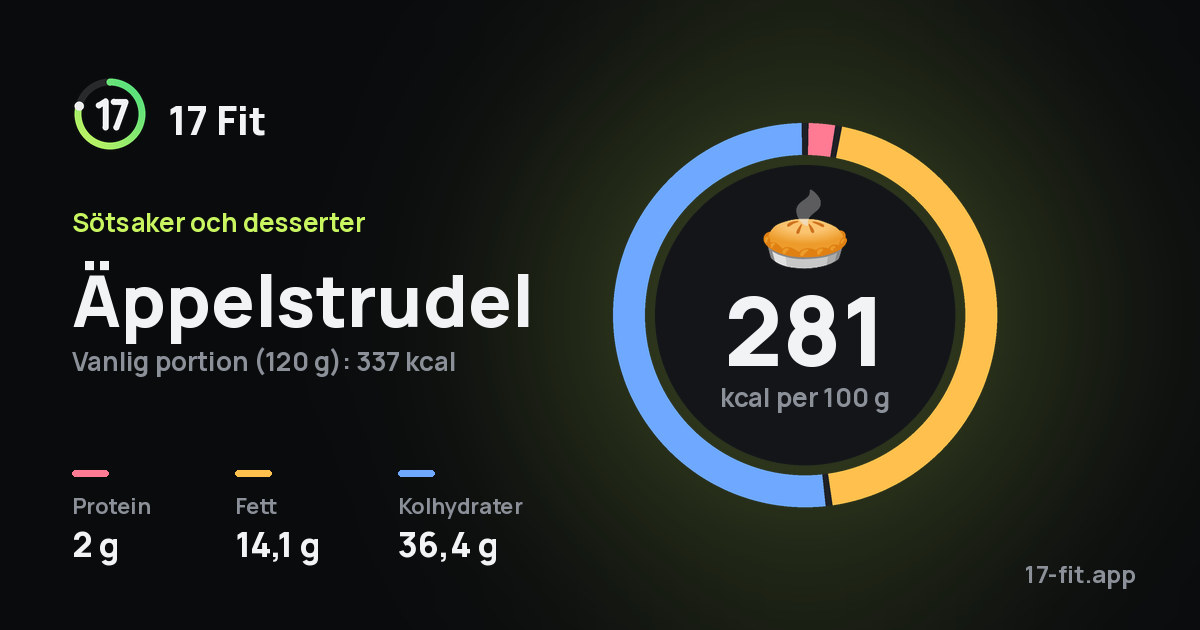 Äppelstrudel: 281 kcal per 100 g, 2 g protein, 14,1 g fett, 36,4 g kolhydrater.