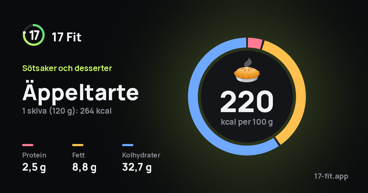 Äppeltarte: 220 kcal per 100 g, 2,5 g protein, 8,8 g fett, 32,7 g kolhydrater.