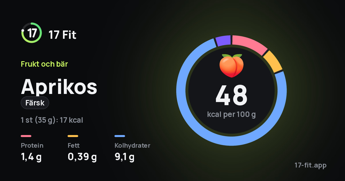 Aprikos (färsk): 48 kcal per 100 g, 1,4 g protein, 0,39 g fett, 9,1 g kolhydrater.