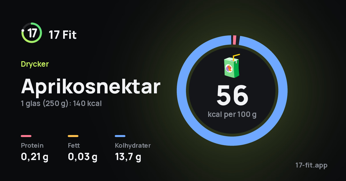 Aprikosnektar: 56 kcal per 100 g, 0,21 g protein, 0,03 g fett, 13,7 g kolhydrater.