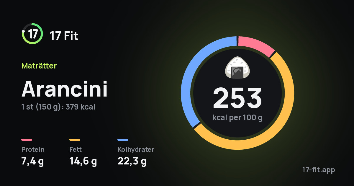 Arancini: 253 kcal per 100 g, 7,4 g protein, 14,6 g fett, 22,3 g kolhydrater.