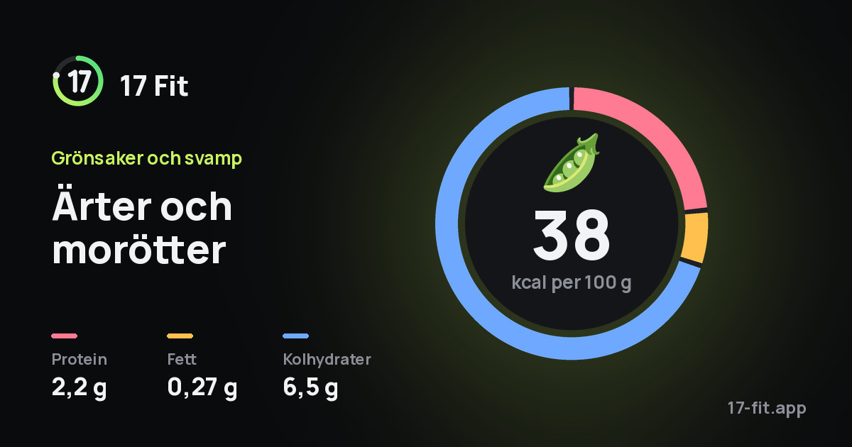 Ärter och morötter: 38 kcal per 100 g, 2,2 g protein, 0,27 g fett, 6,5 g kolhydrater.