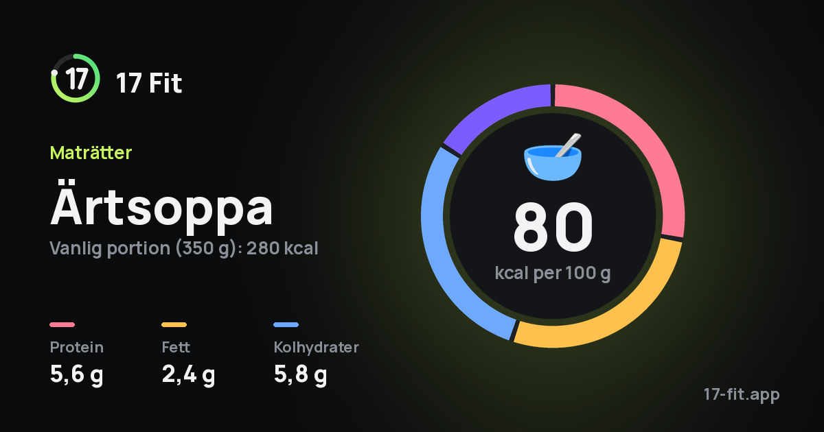 Ärtsoppa: 80 kcal per 100 g, 5,6 g protein, 2,4 g fett, 5,8 g kolhydrater.