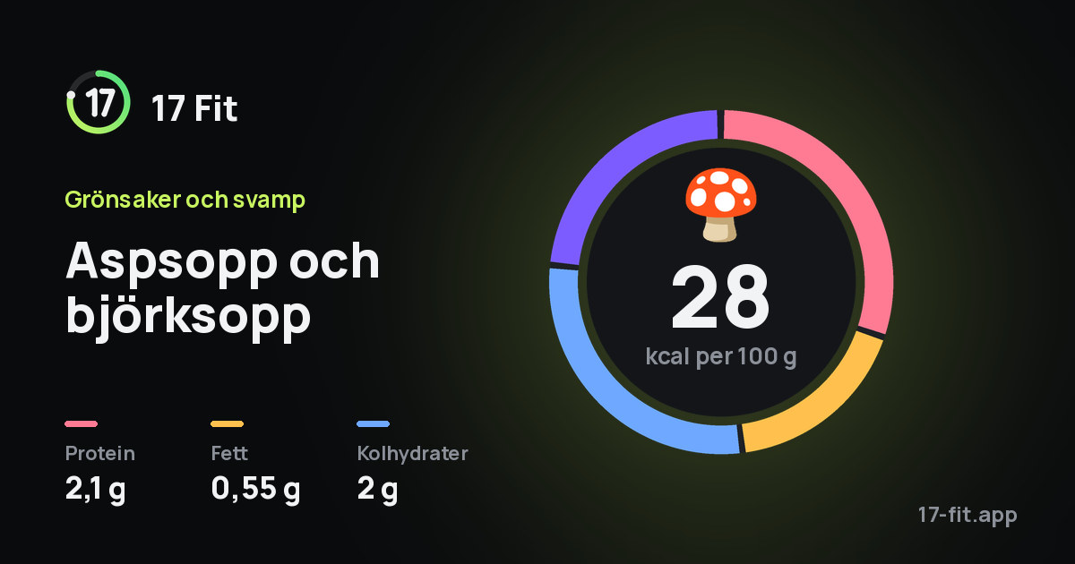 Aspsopp och björksopp: 28 kcal per 100 g, 2,1 g protein, 0,55 g fett, 2 g kolhydrater.