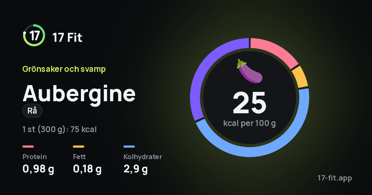 Aubergine (rå): 25 kcal per 100 g, 0,98 g protein, 0,18 g fett, 2,9 g kolhydrater.