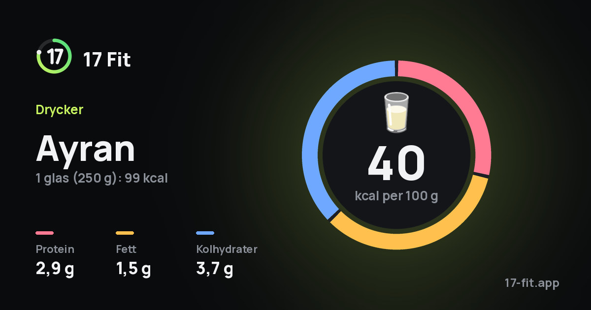 Ayran: 40 kcal per 100 g, 2,9 g protein, 1,5 g fett, 3,7 g kolhydrater.