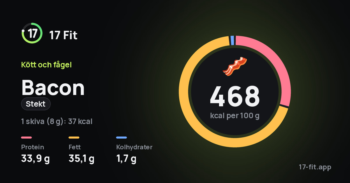 Bacon (stekt): 468 kcal per 100 g, 33,9 g protein, 35,1 g fett, 1,7 g kolhydrater.