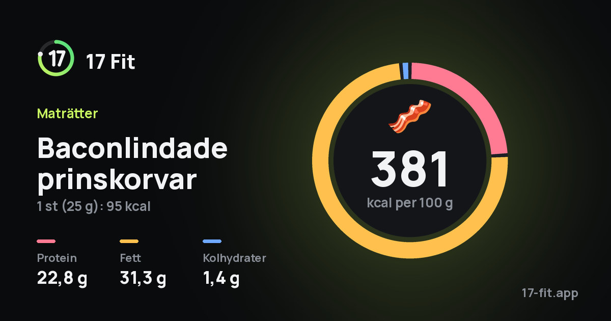 Baconlindade prinskorvar: 381 kcal per 100 g, 22,8 g protein, 31,3 g fett, 1,4 g kolhydrater.