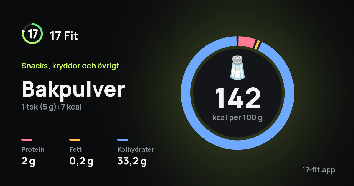 Bakpulver: 142 kcal per 100 g, 2 g protein, 0,2 g fett, 33,2 g kolhydrater.