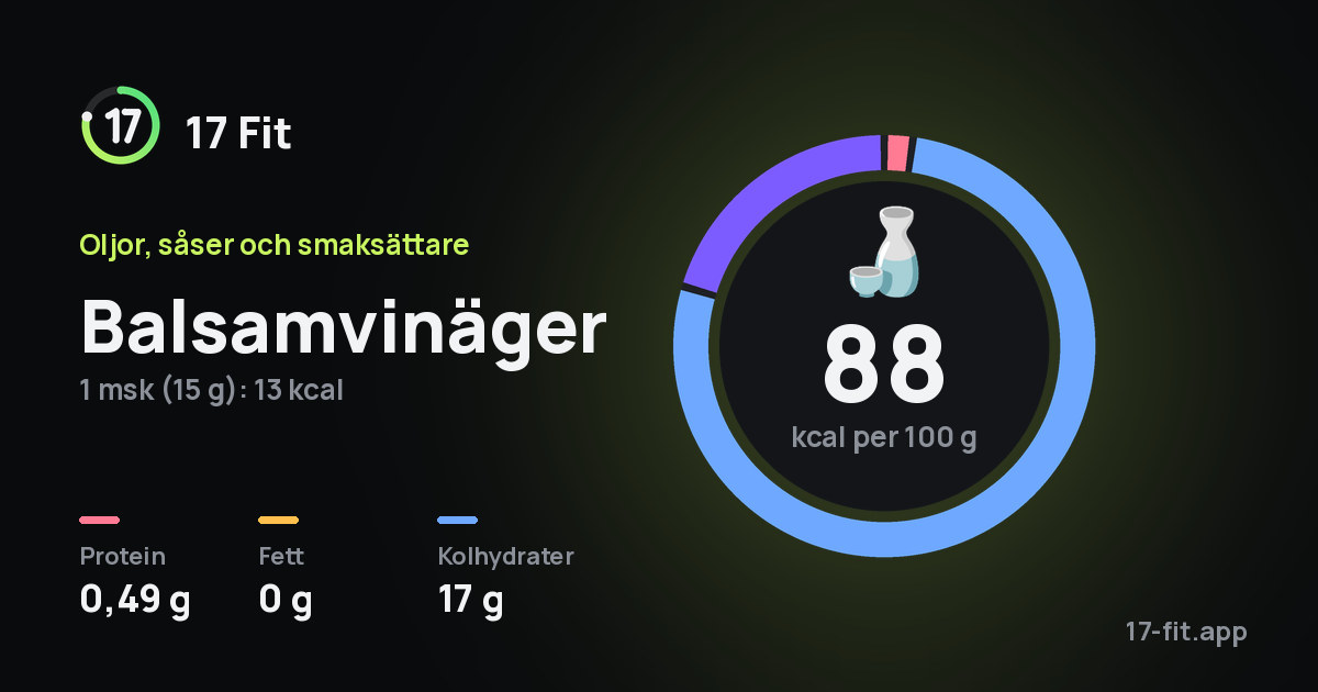 Balsamvinäger: 88 kcal per 100 g, 0,49 g protein, 0 g fett, 17 g kolhydrater.