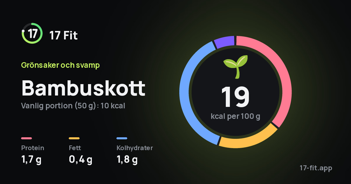 Bambuskott: 19 kcal per 100 g, 1,7 g protein, 0,4 g fett, 1,8 g kolhydrater.