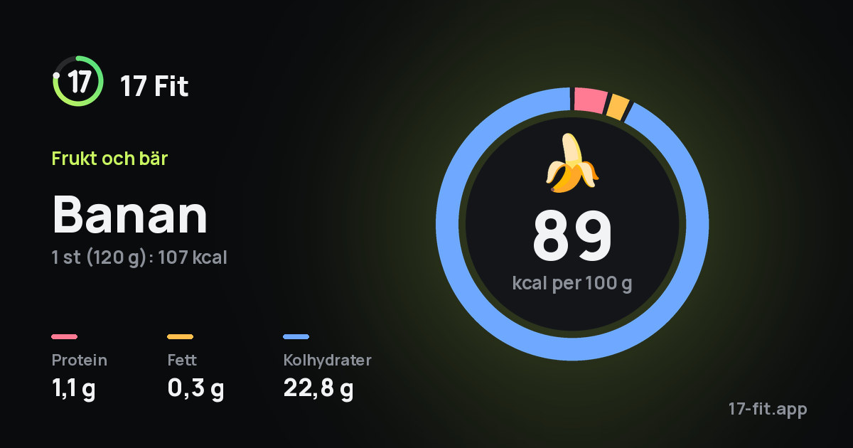Banan: 89 kcal per 100 g, 1,1 g protein, 0,3 g fett, 22,8 g kolhydrater.