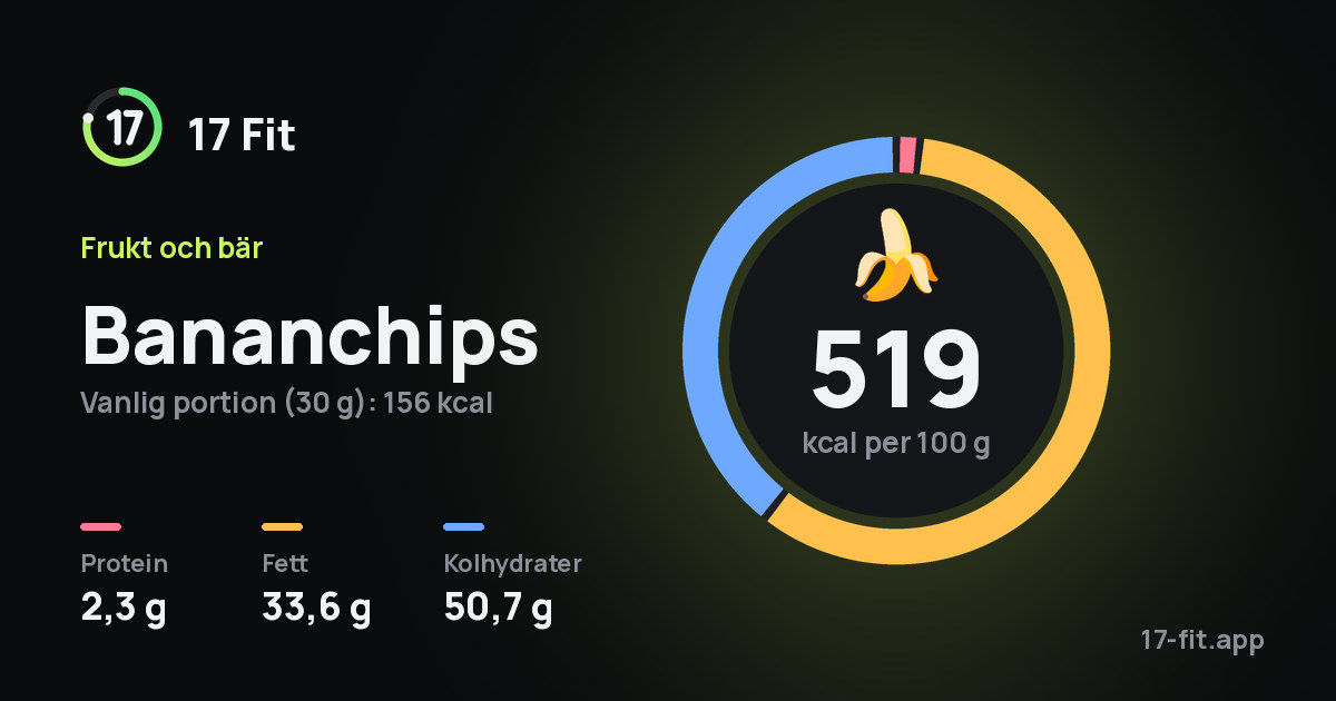 Bananchips: 519 kcal per 100 g, 2,3 g protein, 33,6 g fett, 50,7 g kolhydrater.