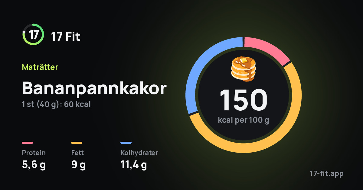 Bananpannkakor: 150 kcal per 100 g, 5,6 g protein, 9 g fett, 11,4 g kolhydrater.