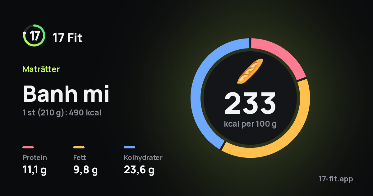 Banh mi: 233 kcal per 100 g, 11,1 g protein, 9,8 g fett, 23,6 g kolhydrater.