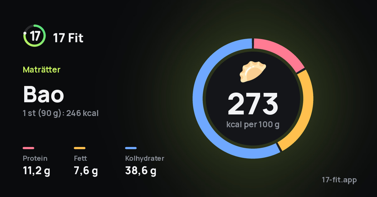 Bao: 273 kcal per 100 g, 11,2 g protein, 7,6 g fett, 38,6 g kolhydrater.