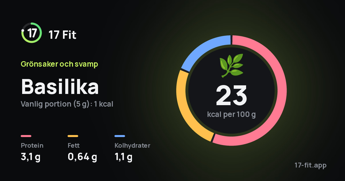Basilika: 23 kcal per 100 g, 3,1 g protein, 0,64 g fett, 1,1 g kolhydrater.