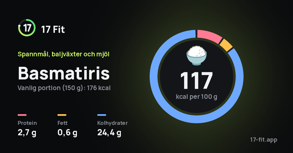 Basmatiris: 117 kcal per 100 g, 2,7 g protein, 0,6 g fett, 24,4 g kolhydrater.