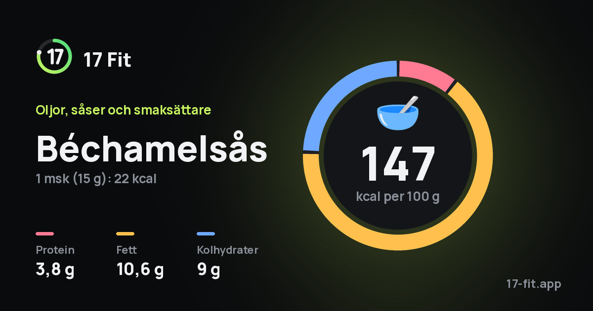 Béchamelsås: 147 kcal per 100 g, 3,8 g protein, 10,6 g fett, 9 g kolhydrater.