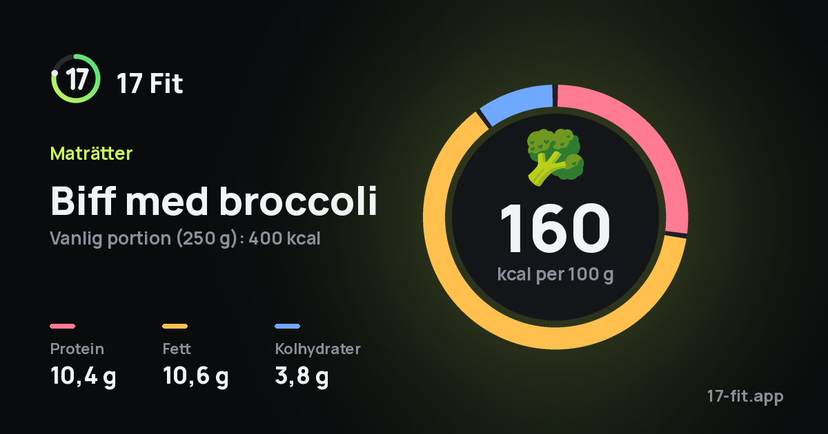 Biff med broccoli: 160 kcal per 100 g, 10,4 g protein, 10,6 g fett, 3,8 g kolhydrater.