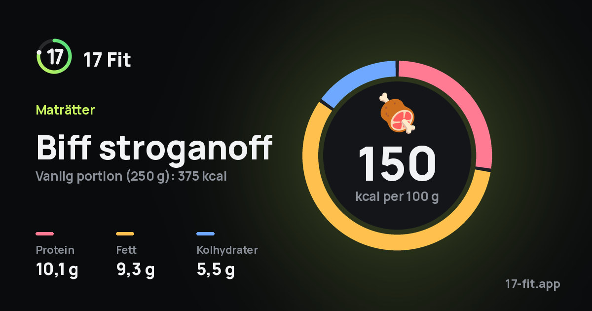 Biff stroganoff: 150 kcal per 100 g, 10,1 g protein, 9,3 g fett, 5,5 g kolhydrater.