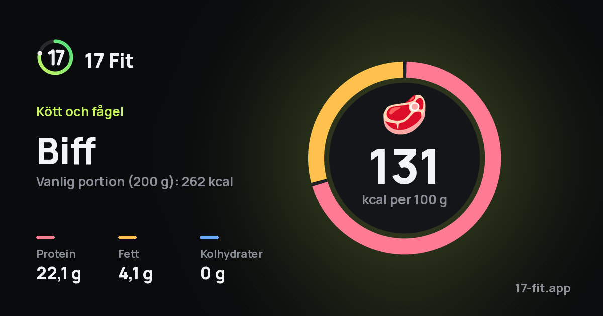 Biff: 131 kcal per 100 g, 22,1 g protein, 4,1 g fett, 0 g kolhydrater.