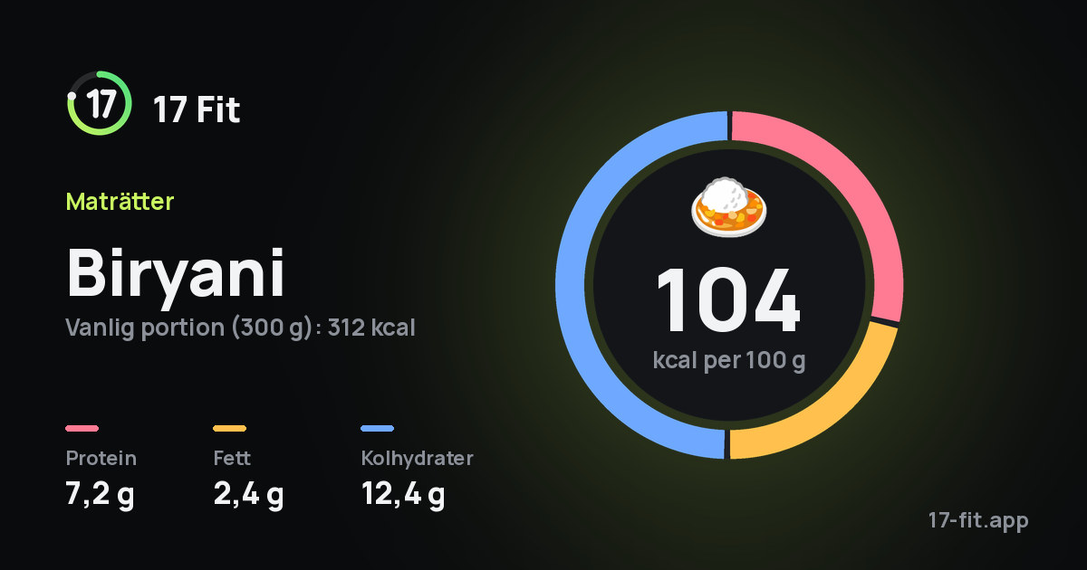Biryani: 104 kcal per 100 g, 7,2 g protein, 2,4 g fett, 12,4 g kolhydrater.