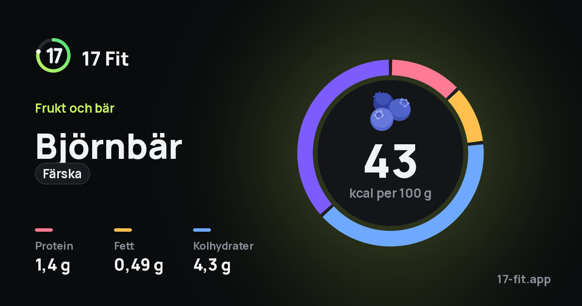 Björnbär (färska): 43 kcal per 100 g, 1,4 g protein, 0,49 g fett, 4,3 g kolhydrater.