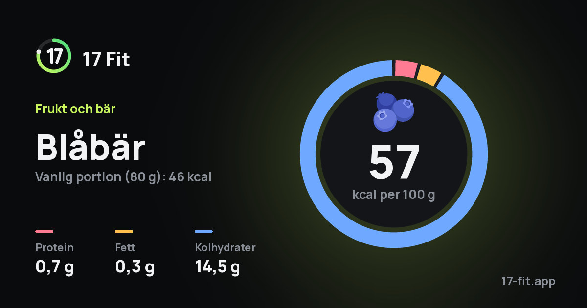 Blåbär: 57 kcal per 100 g, 0,7 g protein, 0,3 g fett, 14,5 g kolhydrater.
