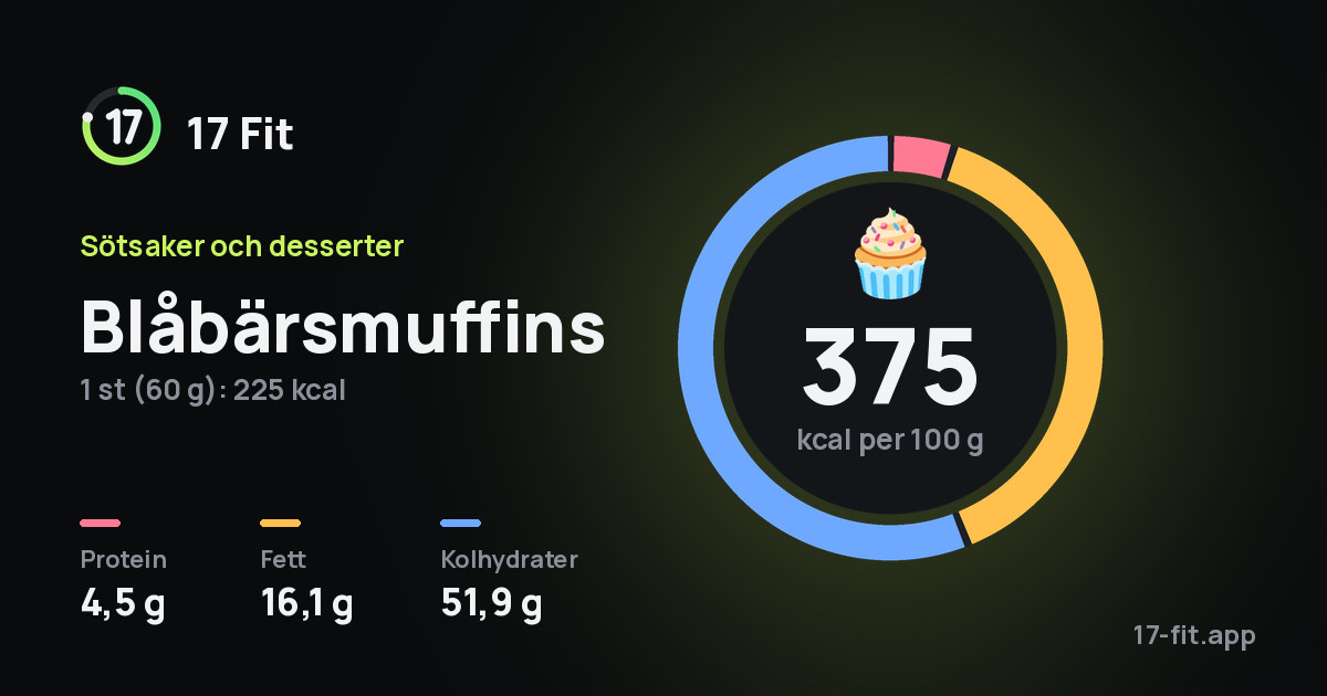 Blåbärsmuffins: 375 kcal per 100 g, 4,5 g protein, 16,1 g fett, 51,9 g kolhydrater.