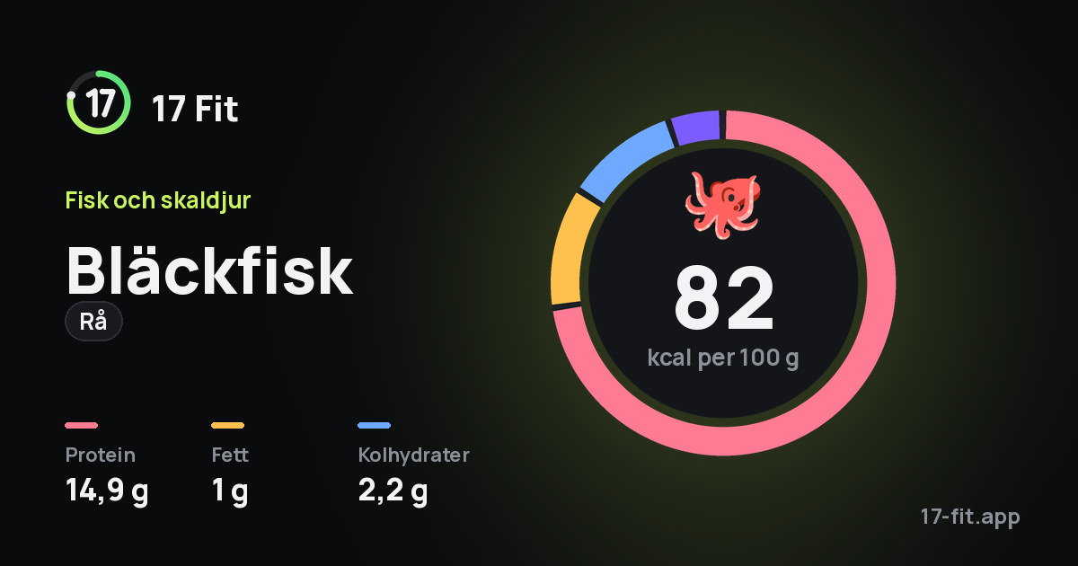 Bläckfisk (rå): 82 kcal per 100 g, 14,9 g protein, 1 g fett, 2,2 g kolhydrater.