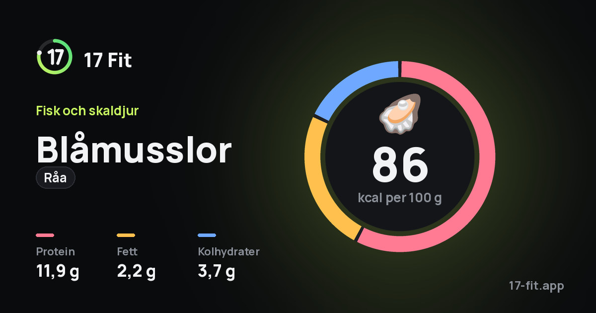 Blåmusslor (råa): 86 kcal per 100 g, 11,9 g protein, 2,2 g fett, 3,7 g kolhydrater.