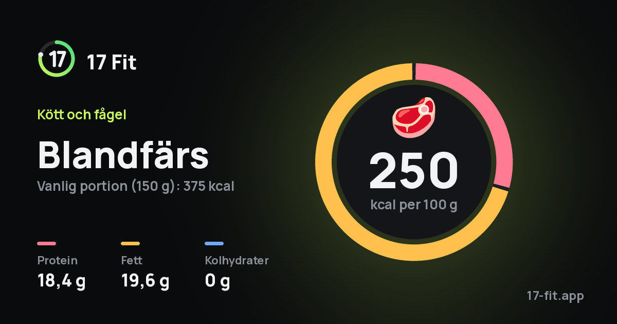 Blandfärs: 250 kcal per 100 g, 18,4 g protein, 19,6 g fett, 0 g kolhydrater.
