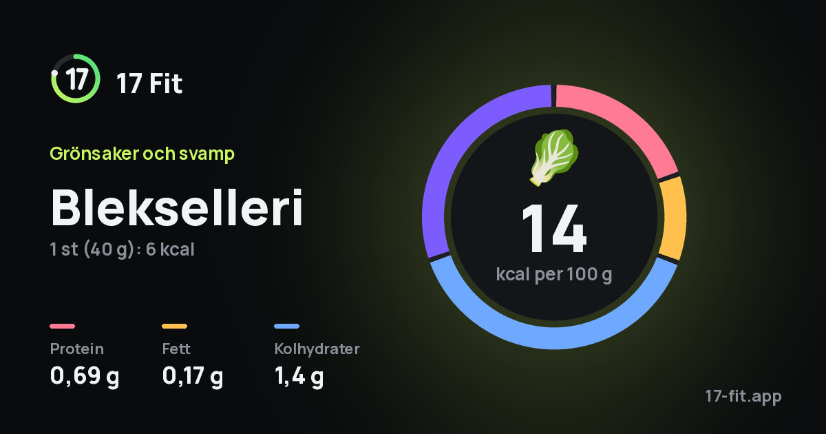 Blekselleri: 14 kcal per 100 g, 0,69 g protein, 0,17 g fett, 1,4 g kolhydrater.