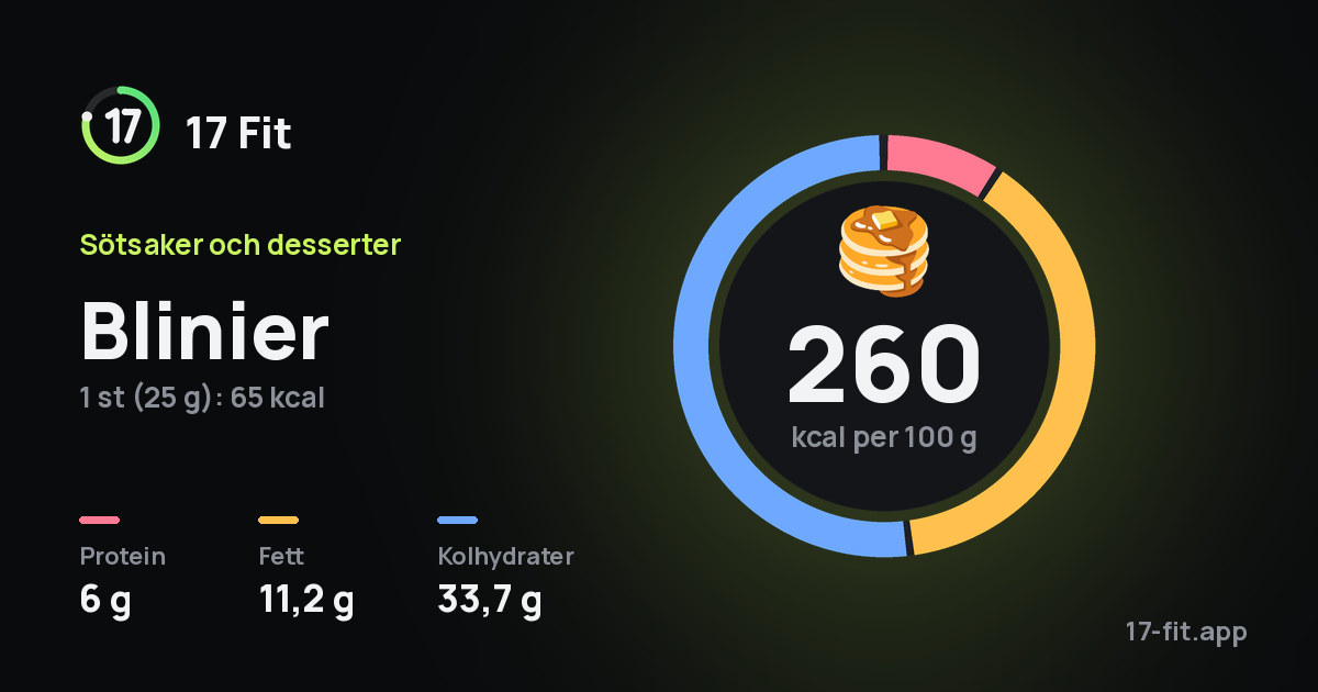 Blinier: 260 kcal per 100 g, 6 g protein, 11,2 g fett, 33,7 g kolhydrater.