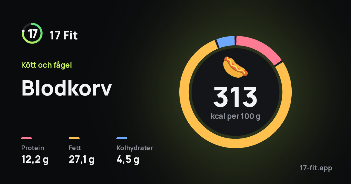 Blodkorv: 313 kcal per 100 g, 12,2 g protein, 27,1 g fett, 4,5 g kolhydrater.