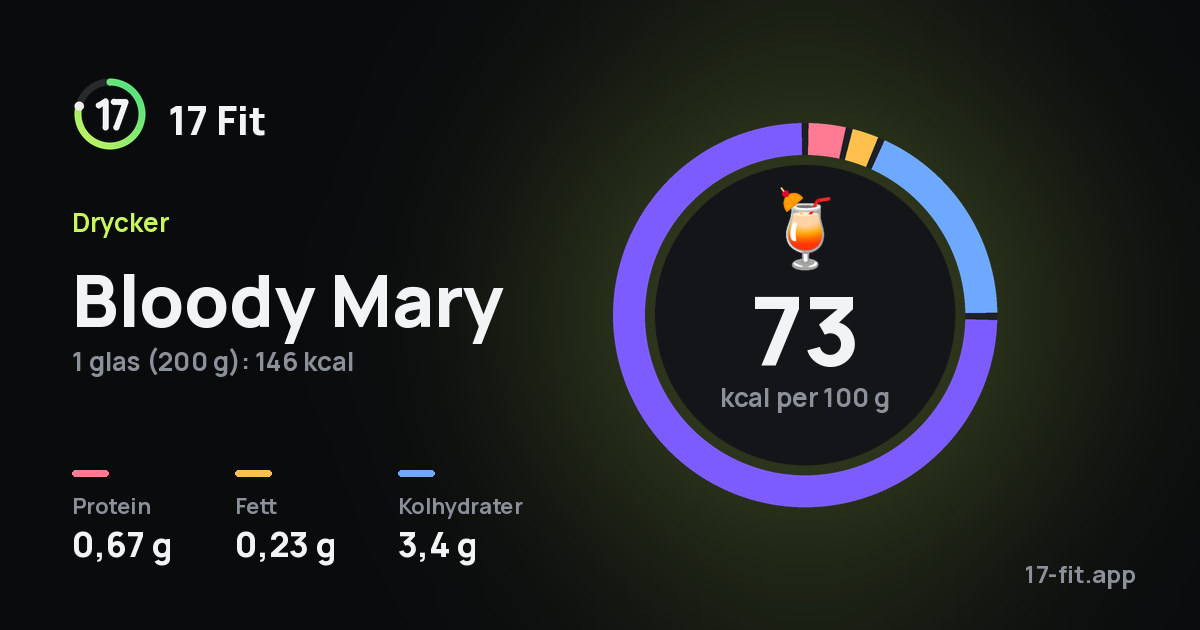 Bloody Mary: 73 kcal per 100 g, 0,67 g protein, 0,23 g fett, 3,4 g kolhydrater.
