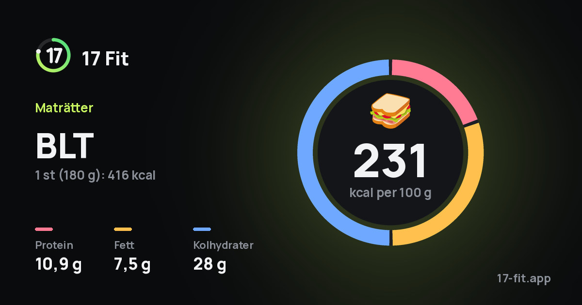 BLT: 231 kcal per 100 g, 10,9 g protein, 7,5 g fett, 28 g kolhydrater.