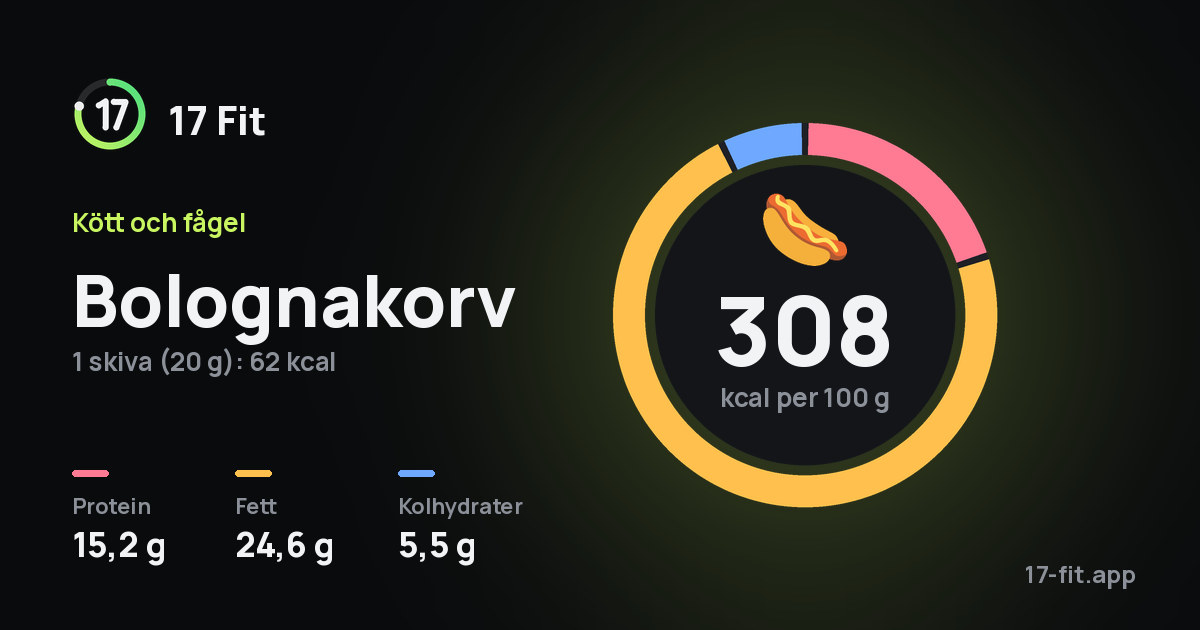Bolognakorv: 308 kcal per 100 g, 15,2 g protein, 24,6 g fett, 5,5 g kolhydrater.