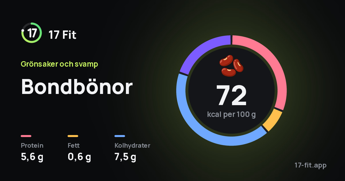 Bondbönor: 72 kcal per 100 g, 5,6 g protein, 0,6 g fett, 7,5 g kolhydrater.