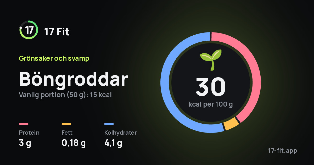 Böngroddar: 30 kcal per 100 g, 3 g protein, 0,18 g fett, 4,1 g kolhydrater.
