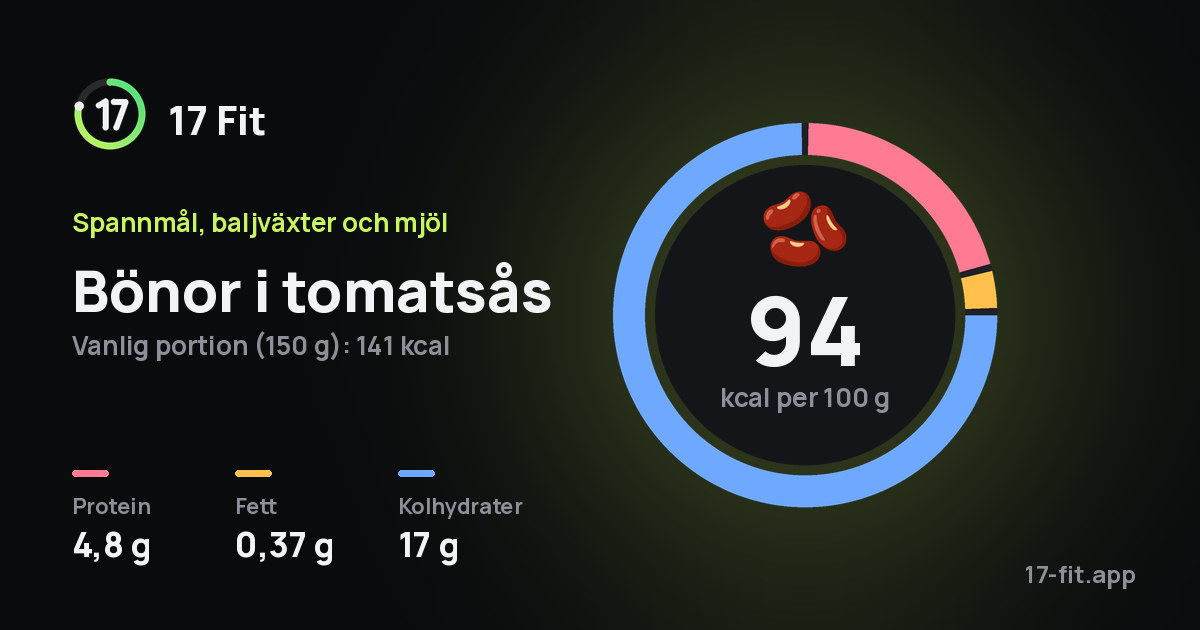 Bönor i tomatsås: 94 kcal per 100 g, 4,8 g protein, 0,37 g fett, 17 g kolhydrater.