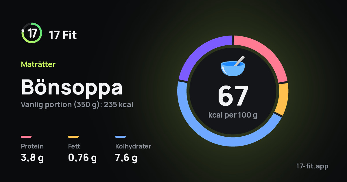 Bönsoppa: 67 kcal per 100 g, 3,8 g protein, 0,76 g fett, 7,6 g kolhydrater.